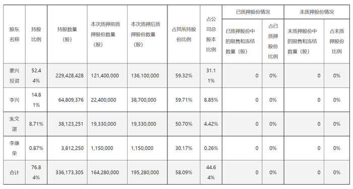 截至2025年5月16日，欢乐家实控人家族的股份质押情况。