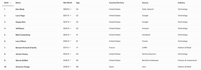 福布斯第40届年度富豪榜前十名。来源：福布斯