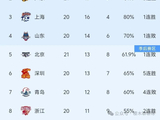 随着广厦86-77胜山东,超越广东,CBA最新积分榜出炉:广东第2!