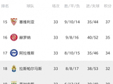 仅积16分!巴拉多利德提前5轮降级，成为本赛季西甲首支降级球队-直播吧