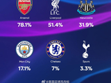 英超球队欧冠晋级机率