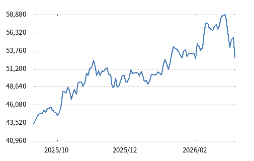日经指数在经历了半年多的暴涨之后，近两周快速下跌。来源：网络