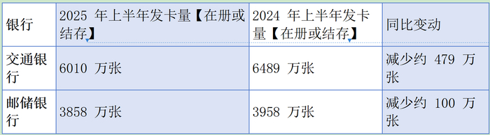 （ 大行2025年以及2024年上半年发卡量对比，来源：本报记者张欣、郭聪聪综合财报以及采访整理）