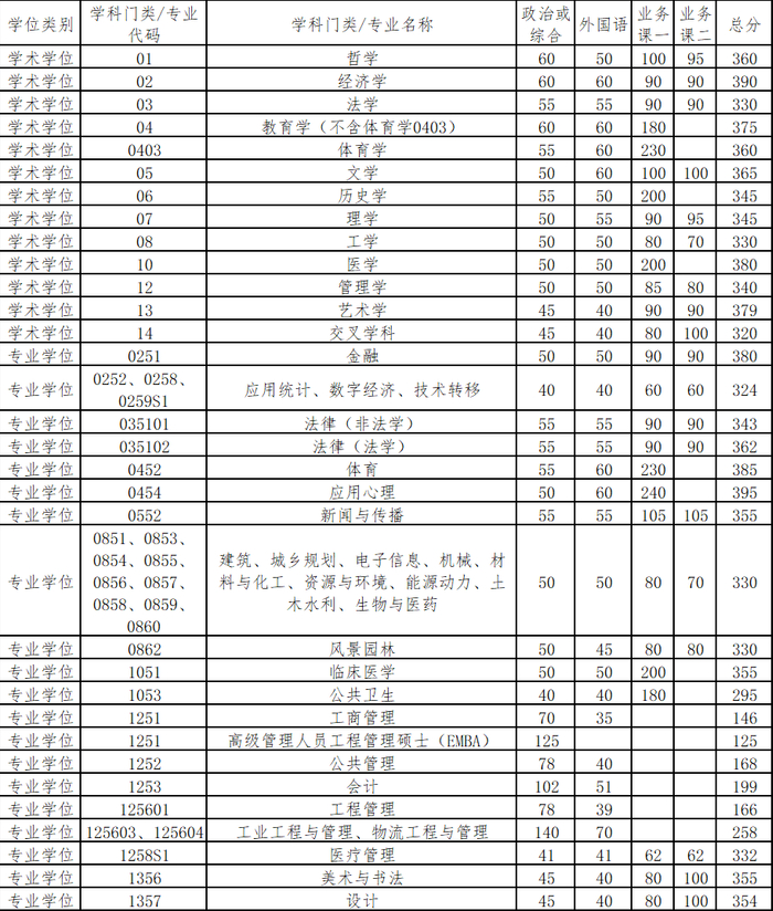 清华大学2026年硕士研究生招生复试基本分数线。图/清华大学