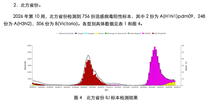 图/2026年第10周第899期中国流感监测周报