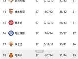 紧跟着贝蒂斯0-2，瓦伦西亚3-2，塞维利亚1-1，西甲新的积分榜火热出炉_德里_巴萨_欧冠