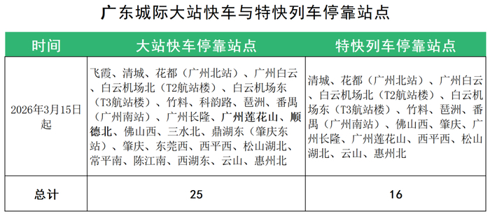 广东城际大站快车与特快列车停靠站点