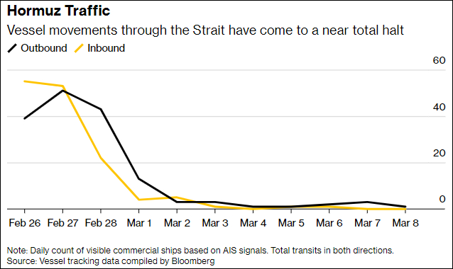 近期霍尔木兹海峡的出入情况，通过该海峡的船舶航行几乎完全停止。 彭博社制图