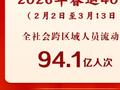 创历史新纪录！2026年春运交通出行人数为94.1亿人次