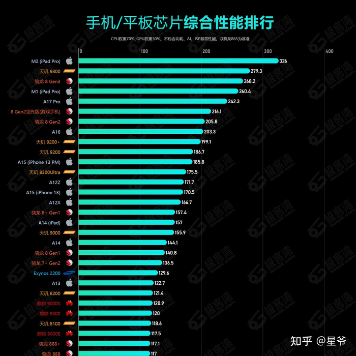 2026年手机处理器性能排行榜,手机CPU性能天梯图|移动|极客|GPU|芯片|三星Galaxy A16_新浪新闻