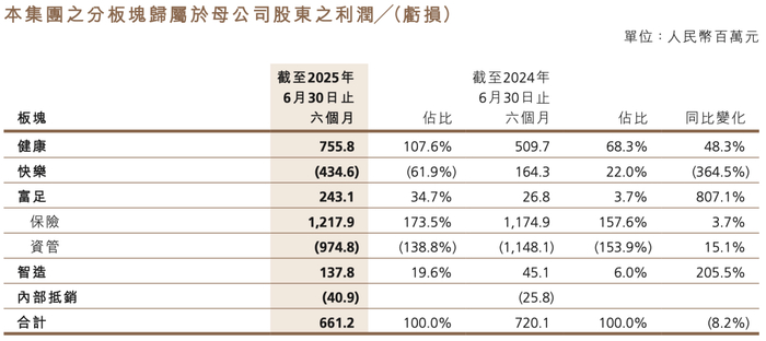 图源：复星国际半年报