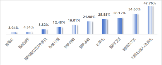 受访消费者使用时遇到问题的智能家电类型  图源：江苏消保委
