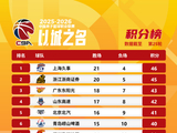 CBA更新第25轮积分榜：上海独居榜首，广厦&广东分列二三