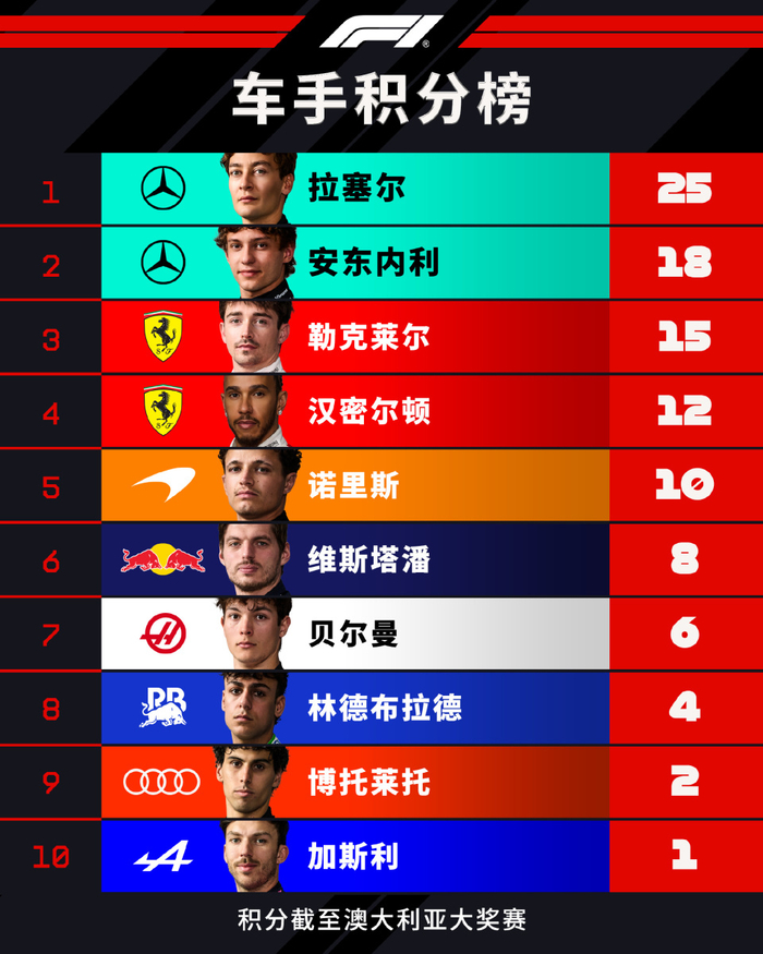 2026F1澳大利亚大奖赛赛后车手积分榜