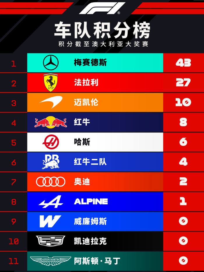 2026F1澳大利亚大奖赛赛后车队积分榜