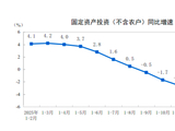 前两月投资增速转正，国家统计局详解