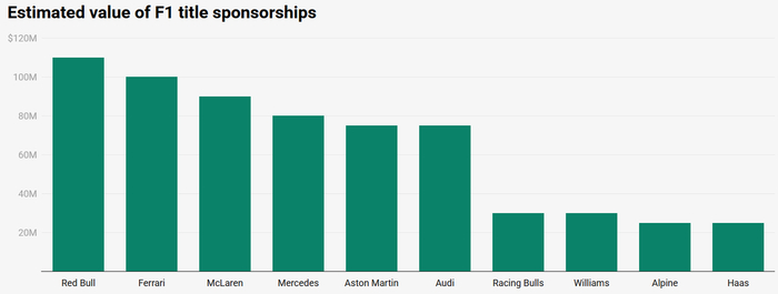 ▲F1各车队冠名赞助的预估价值。图源BLACKBOOK。