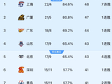 CBA惊奇一夜！山东爆冷惨败给浙江，北京上海广厦继续领衔排名