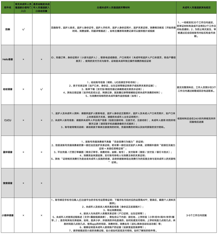 前述7款语音社交软件中，仅1款软件设置了未成年人退款办理专门入口。新京报贝壳财经记者韦英姿 制图