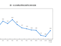前两月消费增速大幅回升，国家统计局预判后期走势