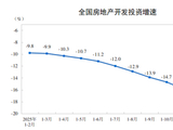 开年楼市现积极信号：1-2月开发投资降幅收窄、库存拐点隐现