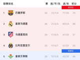 双雄大胜！西甲积分榜：巴萨继续4分领跑，马竞第三黄潜第四