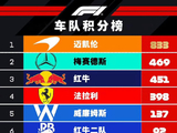 2025F1最终积分榜!阿隆索重返前10!红牛二队惊险锁定第六!