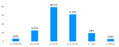 图2：2026年2月在沪企业的营商环境问卷调查中，针对问题“账款被拖欠的时间”，企业的回答。问卷平台制图。