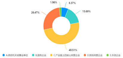图12：2026年2月在沪企业的营商环境问卷调查中，针对问题“被谁拖欠账款”的回答结果。问卷平台制图。