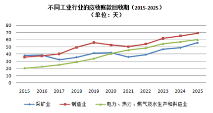 图10：不同工业行业的企业应收账款平均回收期（2025-2025）。周燕玲制。数据来源：中国统计年鉴和国家统计局网站。