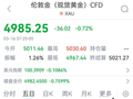 现货黄金，跌破5000美元