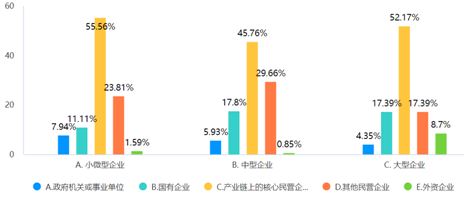 图8：2026年2月在沪企业的营商环境问卷调查中，针对问题“被谁拖欠账款”，按企业规模的分类回答结果。问卷平台制图。