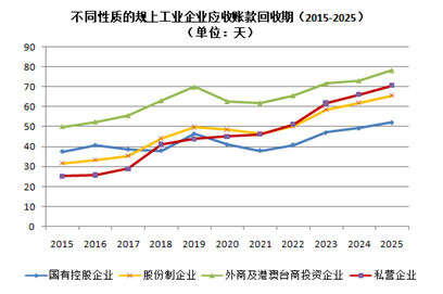 图4：不同性质的规上工业企业的应收账款回收期（2015-2025）。周燕玲制。数据来源：中国统计年鉴和国家统计局网站。