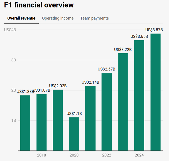 ▲F1财报数据。