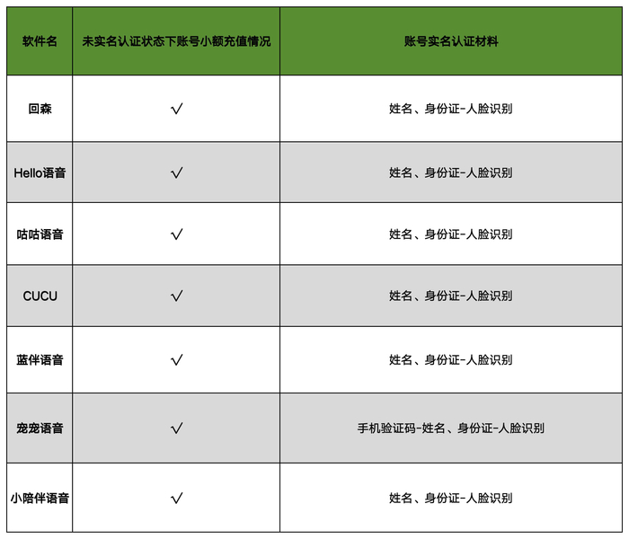 记者在账号未实名认证状态下对7款语音社交软件进行小额充值测试，均能实现充值。 新京报贝壳财经记者韦英姿 制图