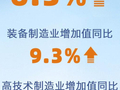 1—2月主要经济指标↑ 一组数据看我国国民经济开局起步有力！