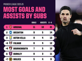 本赛季英超替补参与进球榜：阿森纳21球居首，领先第二名7球