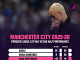 若本赛季英超只算上半场成绩，曼城将以13分优势领跑