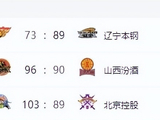 CBA最新排名！辽宁连胜广东惨败，北京直追四强山东输球，上海大逆转