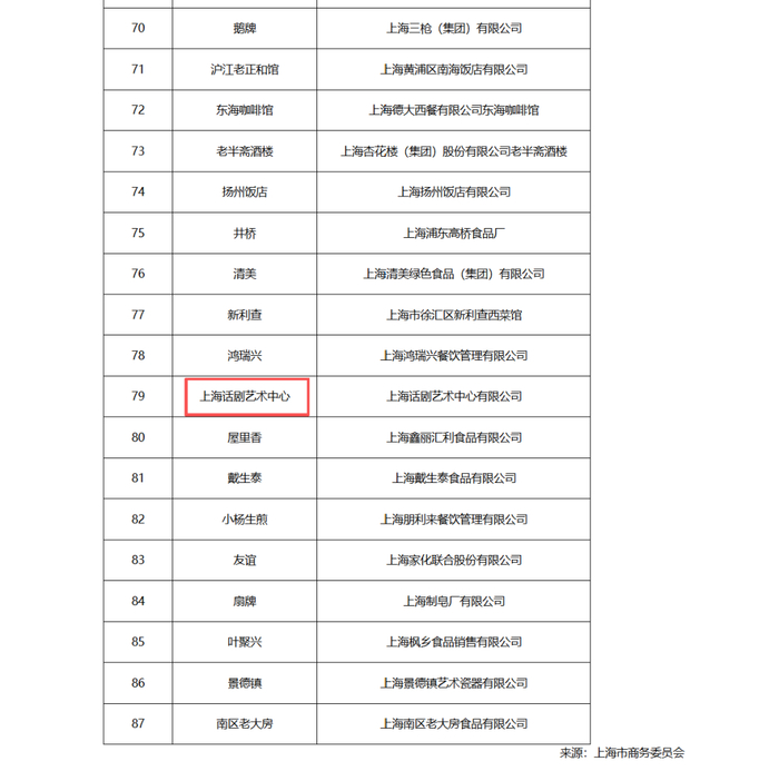 上海市商务委日前公布《2025年上海老字号名录》，上海话剧艺术中心成为首家进入名录的文艺院团