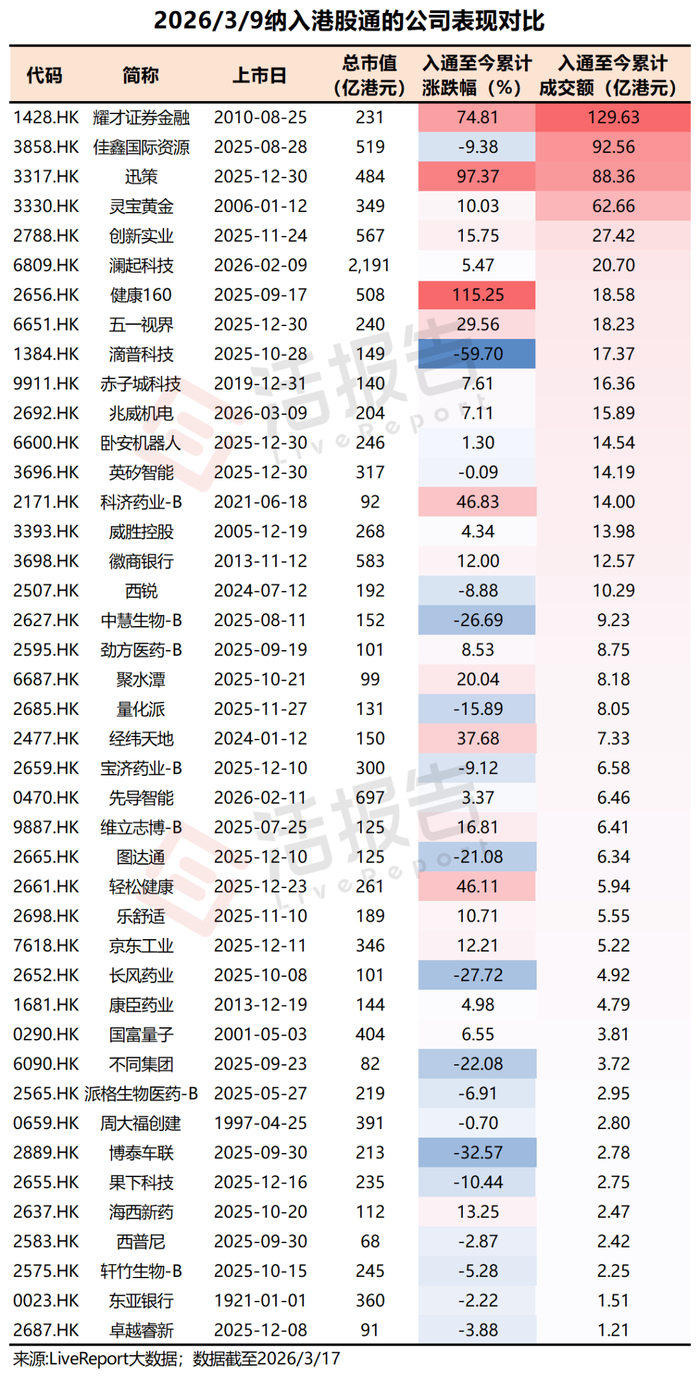 港股通纳入名单及表现，来源：LiveReport大数据