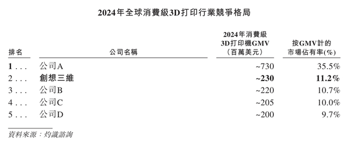 根据灼识咨询的资料，于2024年，按GMV计，创想三维在全球消费级3D打印机市场排名第二。图/创想三维招股书截图