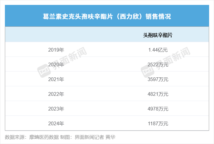西力欣片剂近些年销售情况 制图：界面新闻记者 黄华