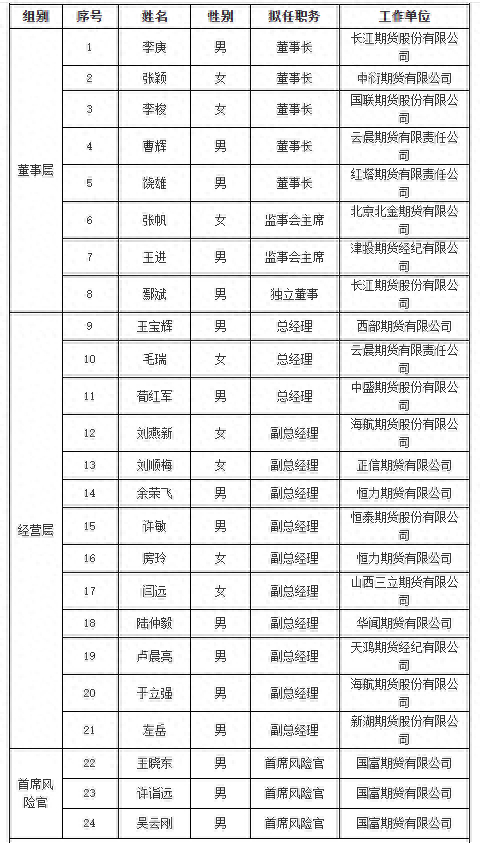 期货公司高管调整