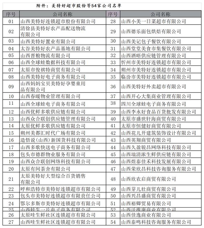 美特好等54家公司名单。（图片来源，界面山西）