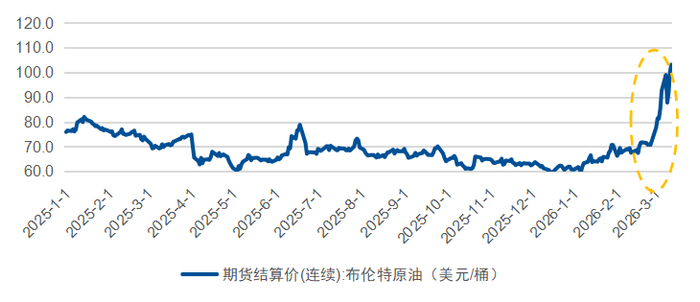 数据来源：Wind，截至2026/3/13