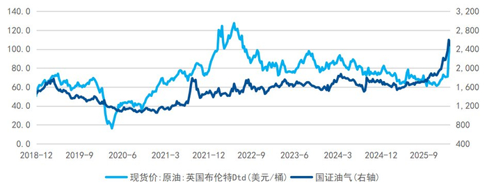 数据来源：Wind，截至2026/3/13
