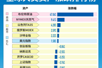 金银重挫，布油飙涨近50%！美伊冲突三周全球资产排名出炉
