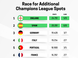 本赛季最新欧战积分排名：英超仍第一，西甲形势一片大好