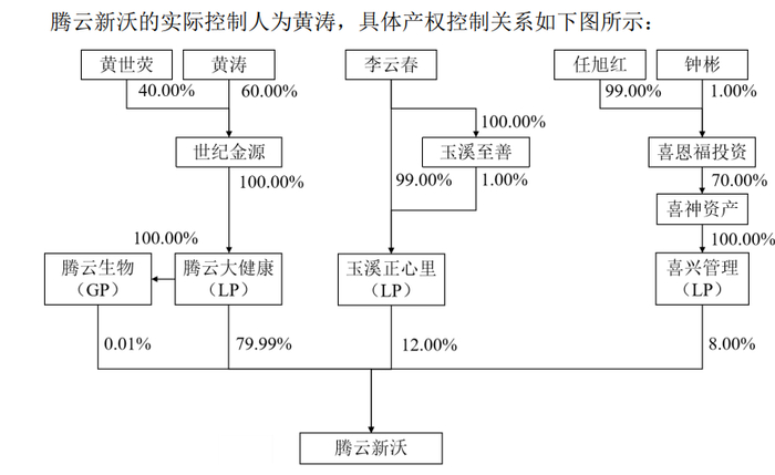 沃森生物控股股东的股权结构